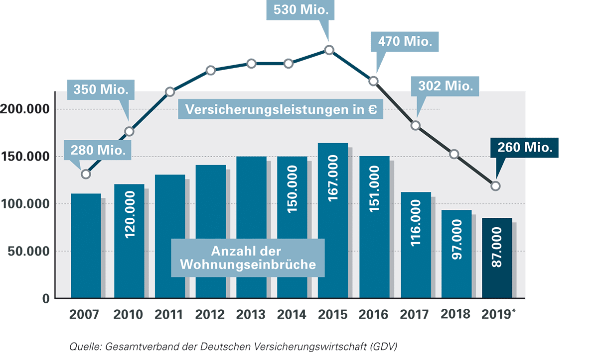 Wohnungseinrueche-2019-Statistik