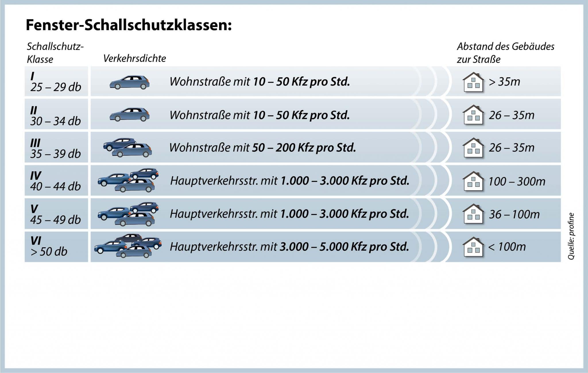 Fenster Schallschutz Schallschutzklassen