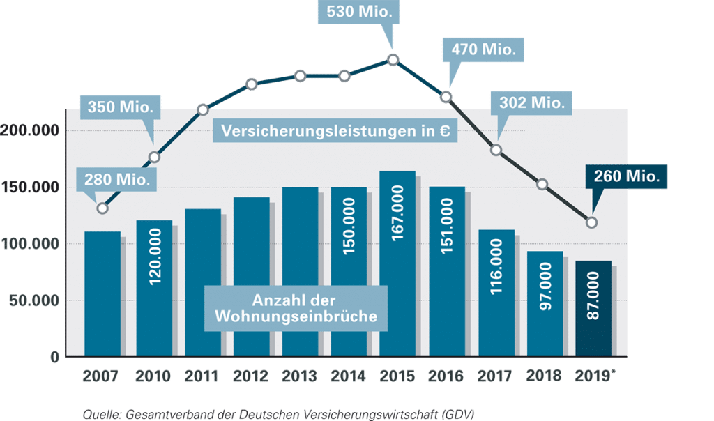 Kriminalstatistik zeigt Einbruch­schutz wirkt Fenster Profis